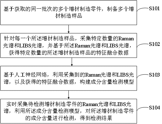 一種增材制造零件成分含量的檢測(cè)方法