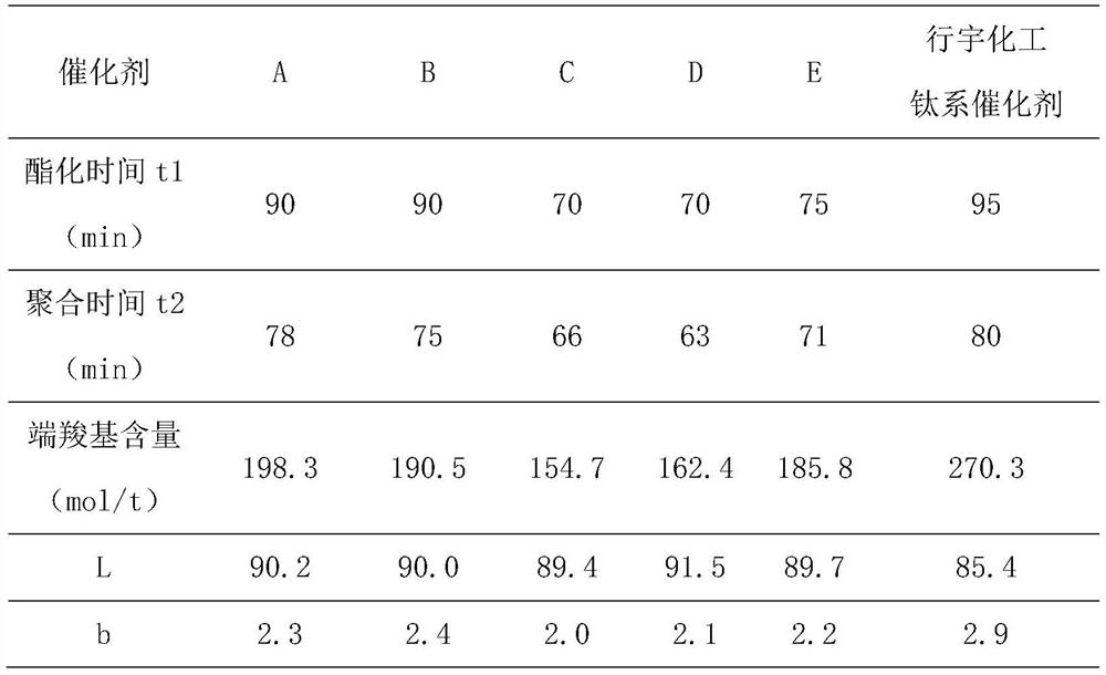 一種液相鈦系復(fù)合催化劑、制備方法及其在制備聚酯化合物方面的應(yīng)用