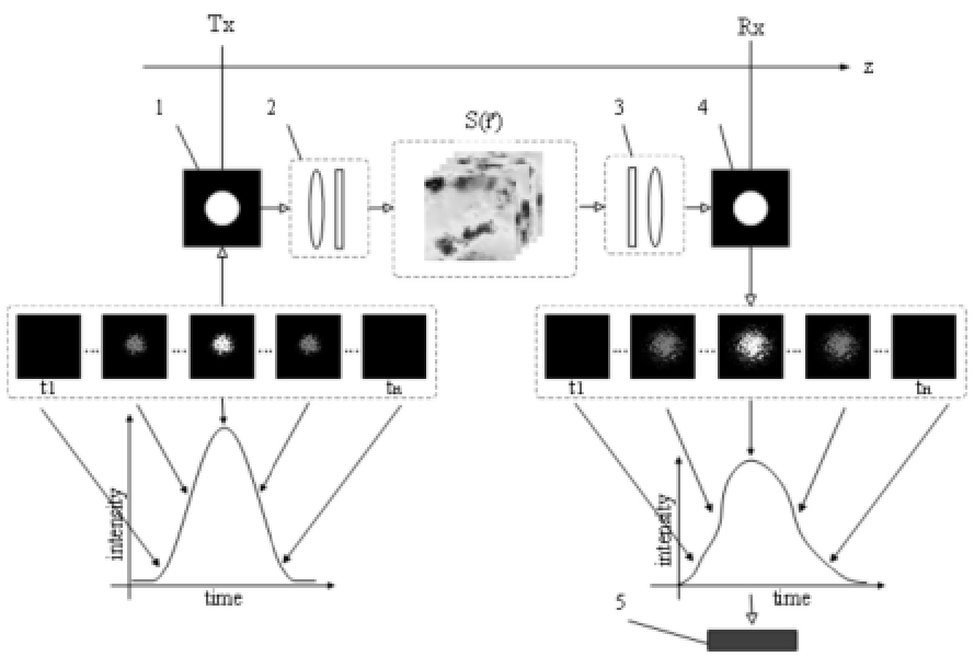 光信號大氣瞬態(tài)傳輸相位及強度分布變化仿真方法
