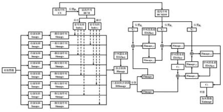基于位級置亂和網(wǎng)絡擴散的圖像加密方法