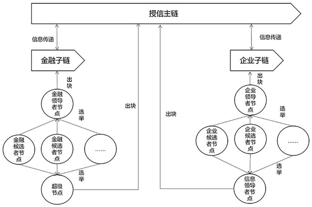 基于誠實(shí)度雙向選擇的金融授信共識(shí)方法