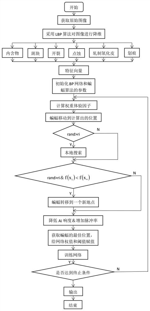 一種用改進(jìn)的蝙蝠算法檢測帶鋼表面缺陷的方法