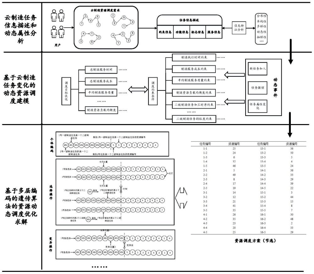 一種面向云制造任務變化的資源動態(tài)調(diào)度方法