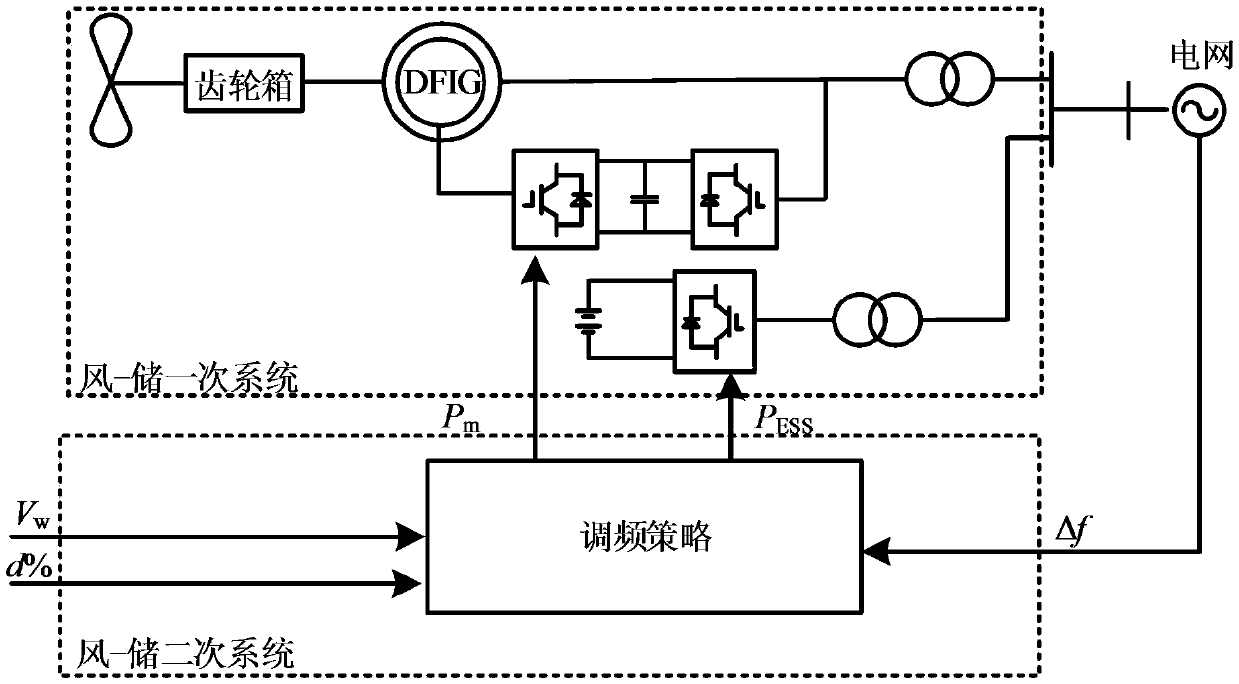 雙饋風電機組-儲能系統(tǒng)模擬同步機調(diào)頻特性控制策略
