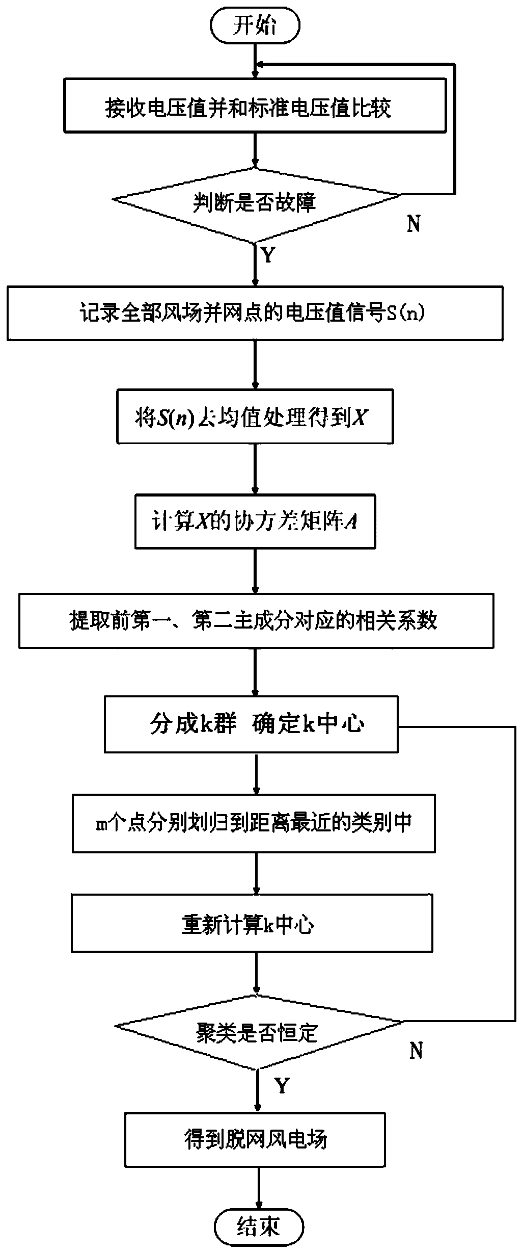 一種基于主成分分析的風電場群暫態(tài)電壓聚類識別方法